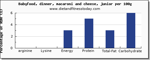 arginine and nutrition facts in macaroni and cheese per 100g